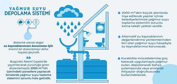 YENİ BİNALARDA YAĞMUR SUYU TOPLAMA SİSTEMİ ZORUNLU OLDU