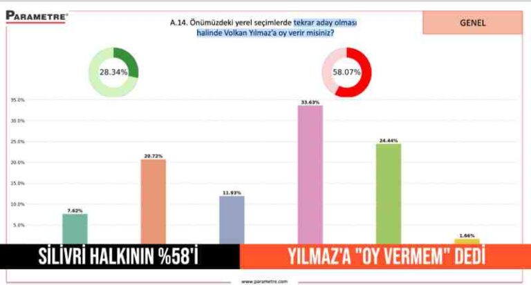 %58 “VOLKAN YILMAZ’A OY VERMEM” DİYOR.